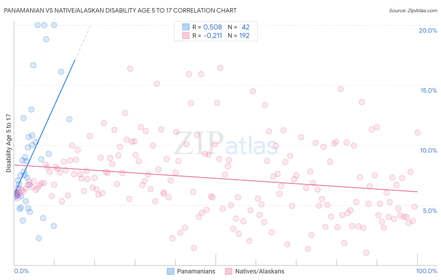 Panamanian vs Native/Alaskan Disability Age 5 to 17