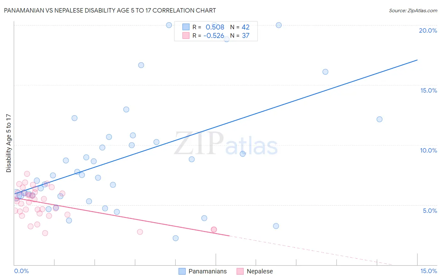 Panamanian vs Nepalese Disability Age 5 to 17