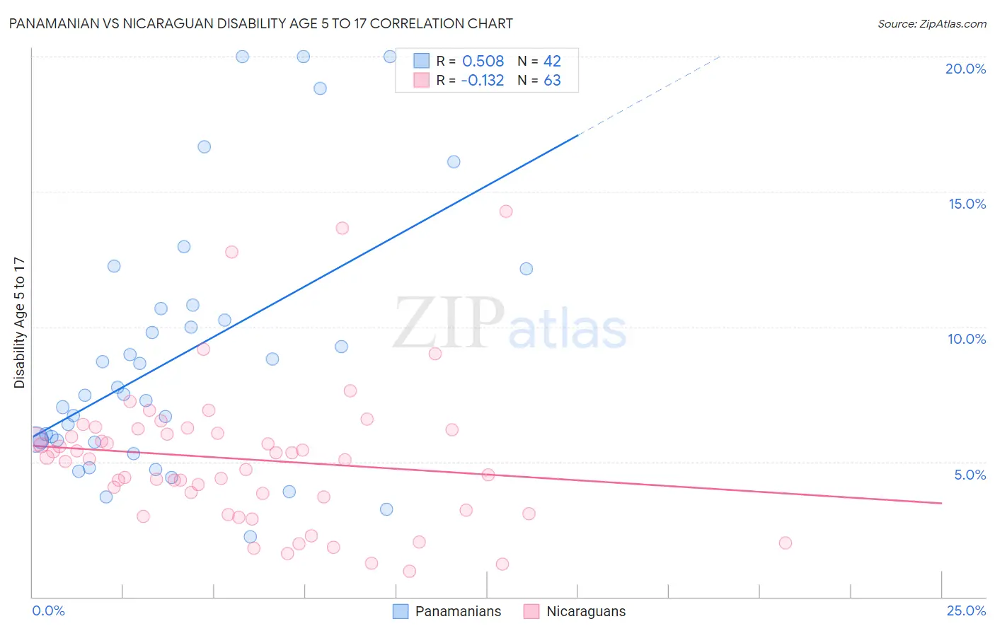 Panamanian vs Nicaraguan Disability Age 5 to 17