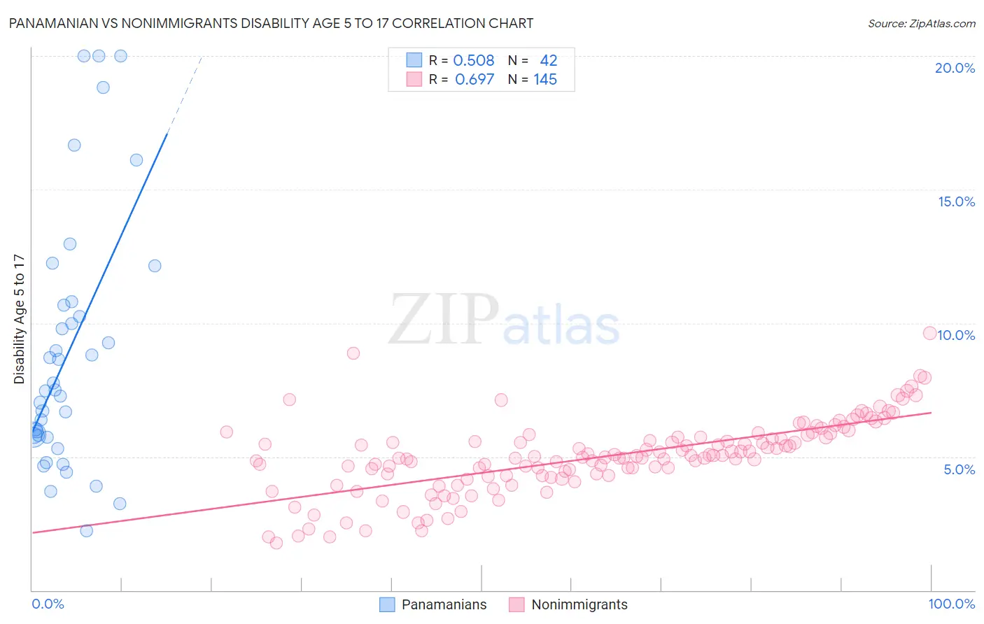 Panamanian vs Nonimmigrants Disability Age 5 to 17