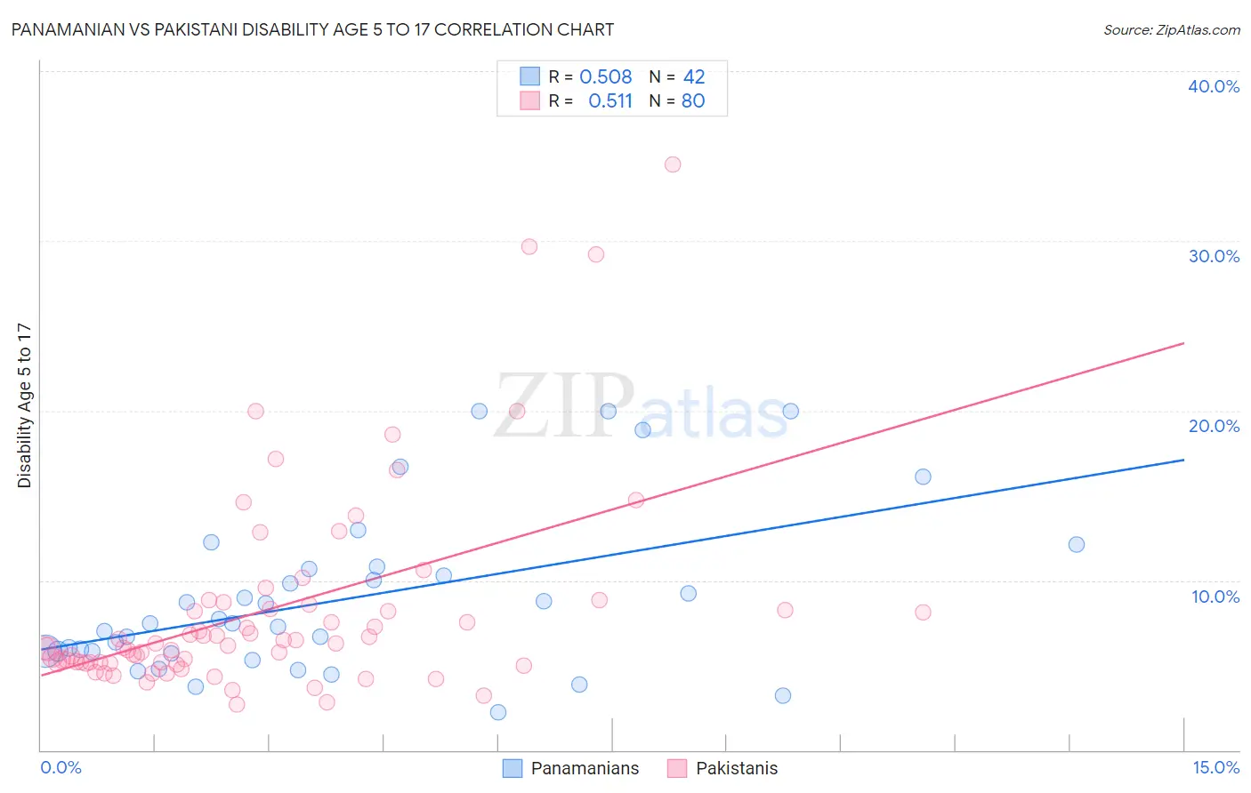 Panamanian vs Pakistani Disability Age 5 to 17