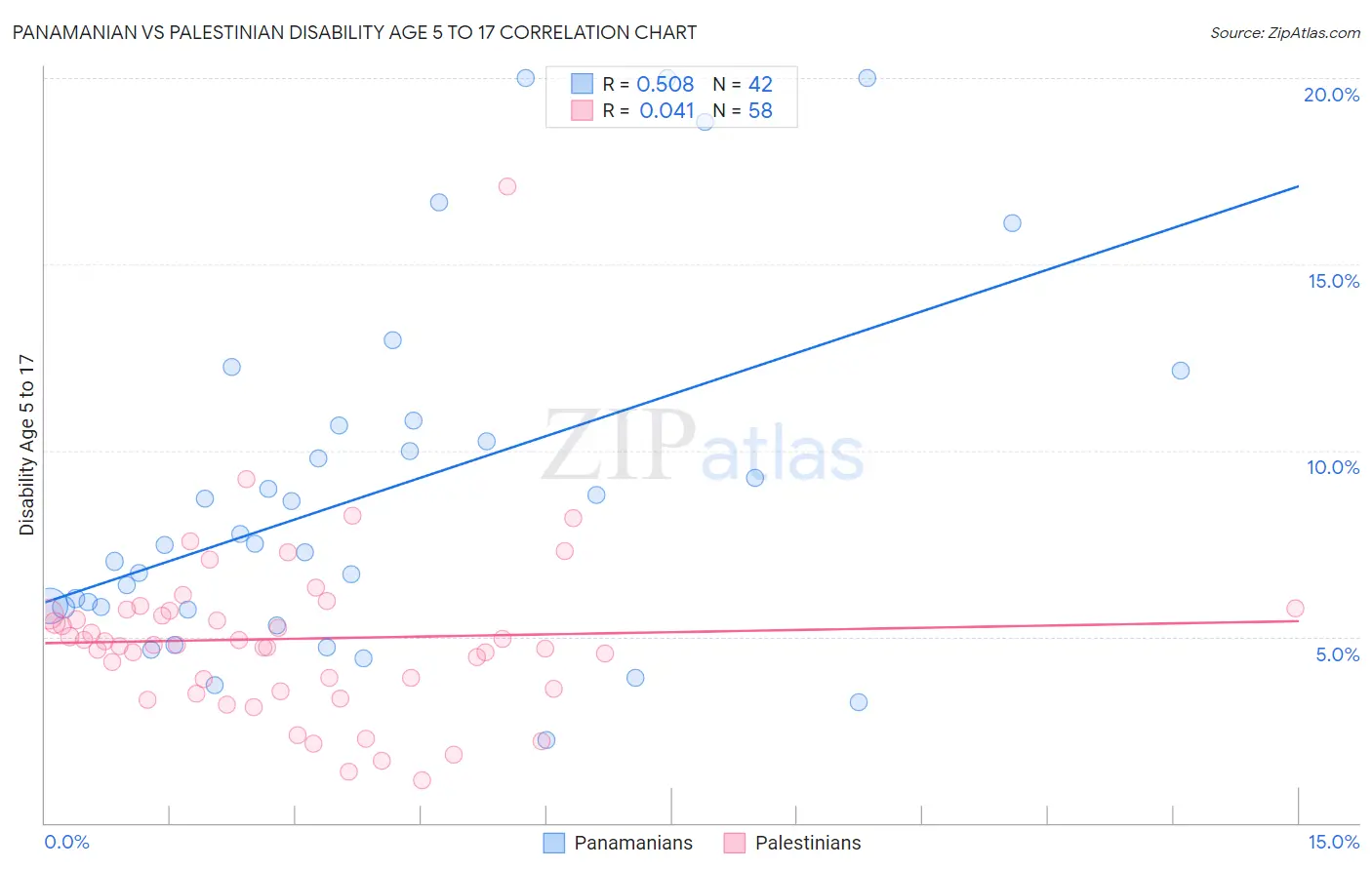 Panamanian vs Palestinian Disability Age 5 to 17