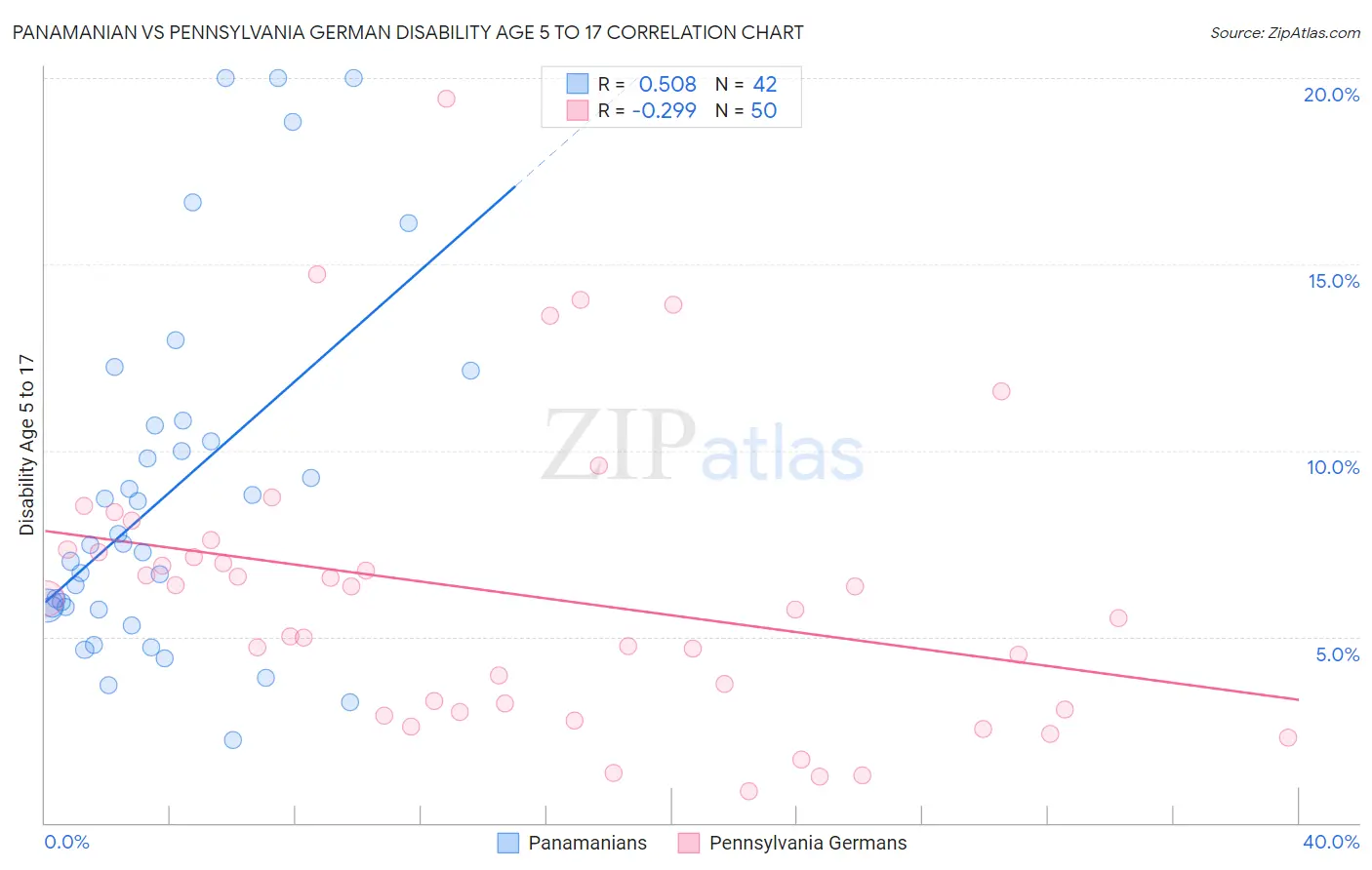 Panamanian vs Pennsylvania German Disability Age 5 to 17