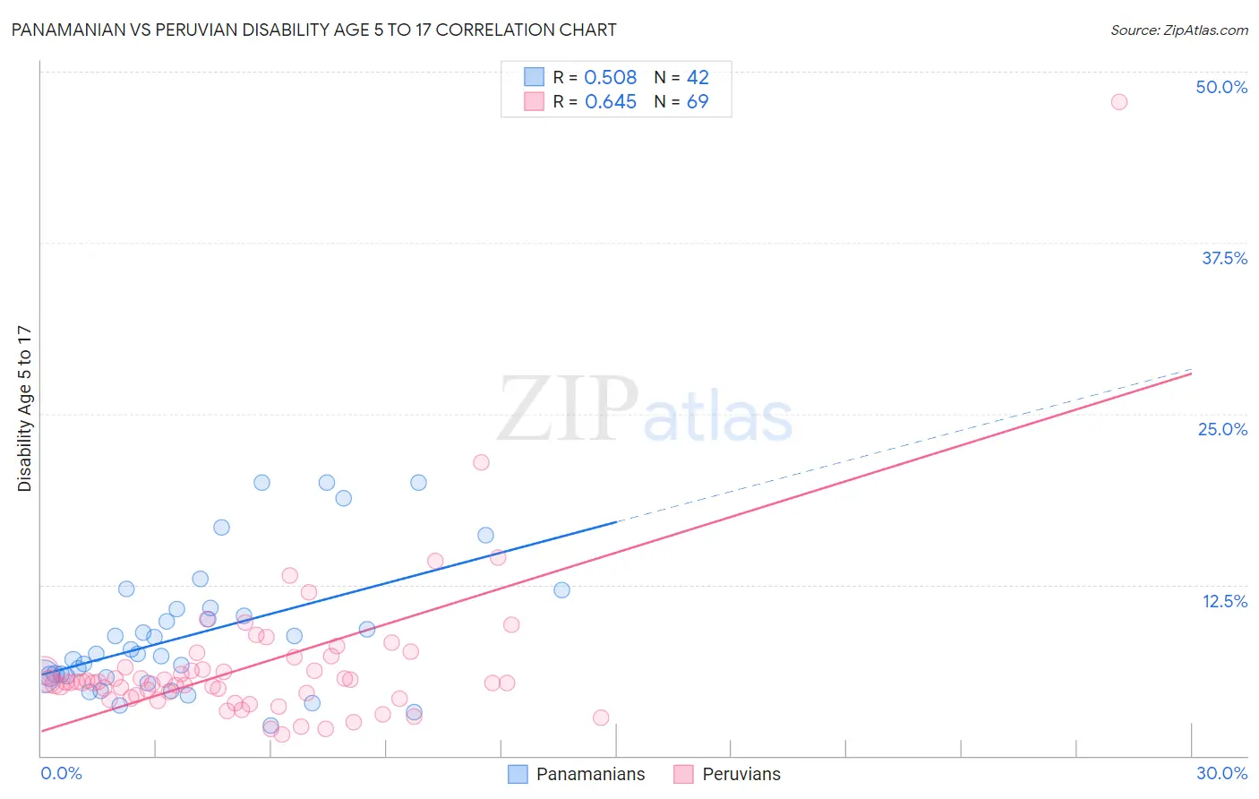 Panamanian vs Peruvian Disability Age 5 to 17