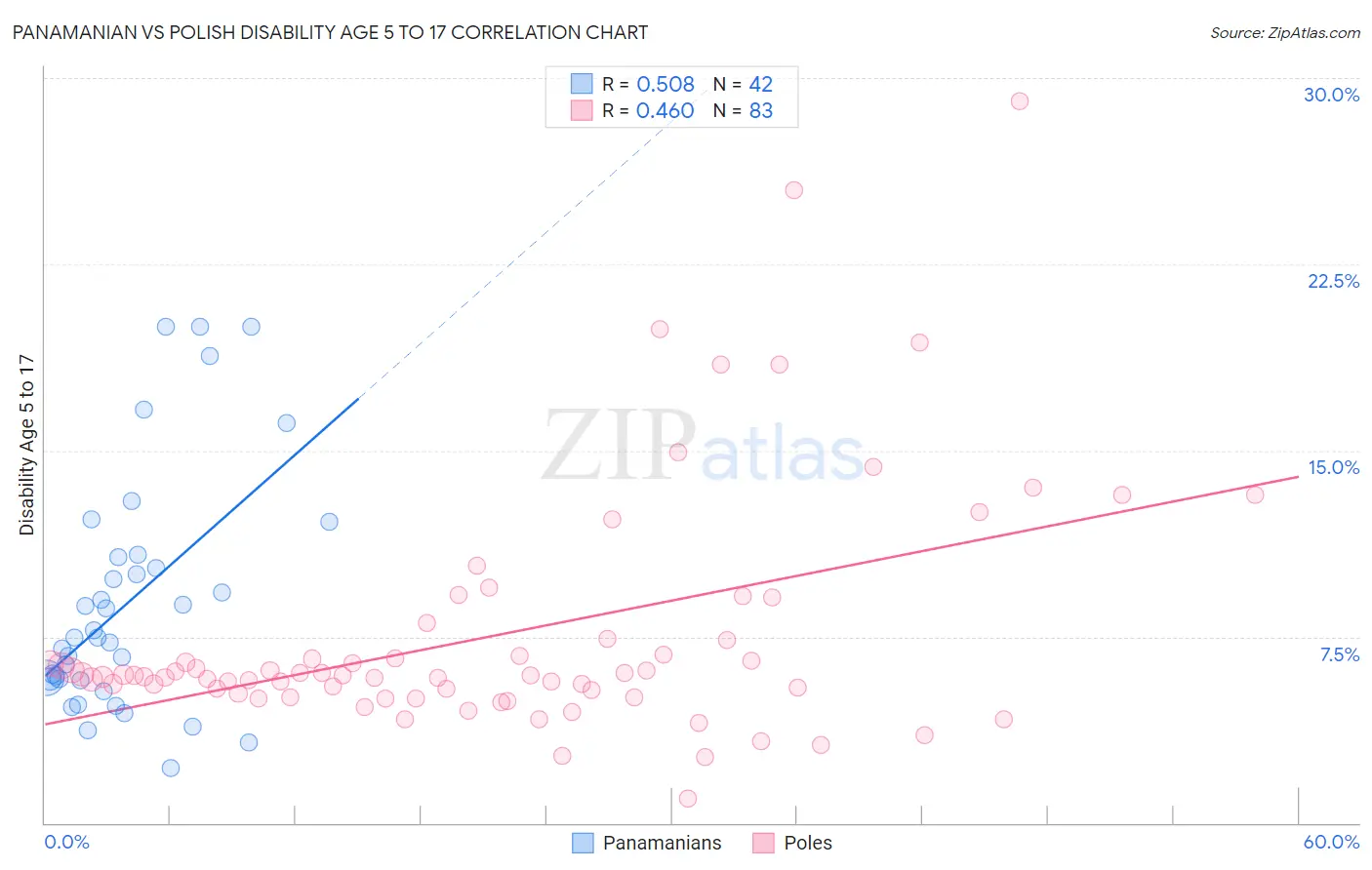 Panamanian vs Polish Disability Age 5 to 17