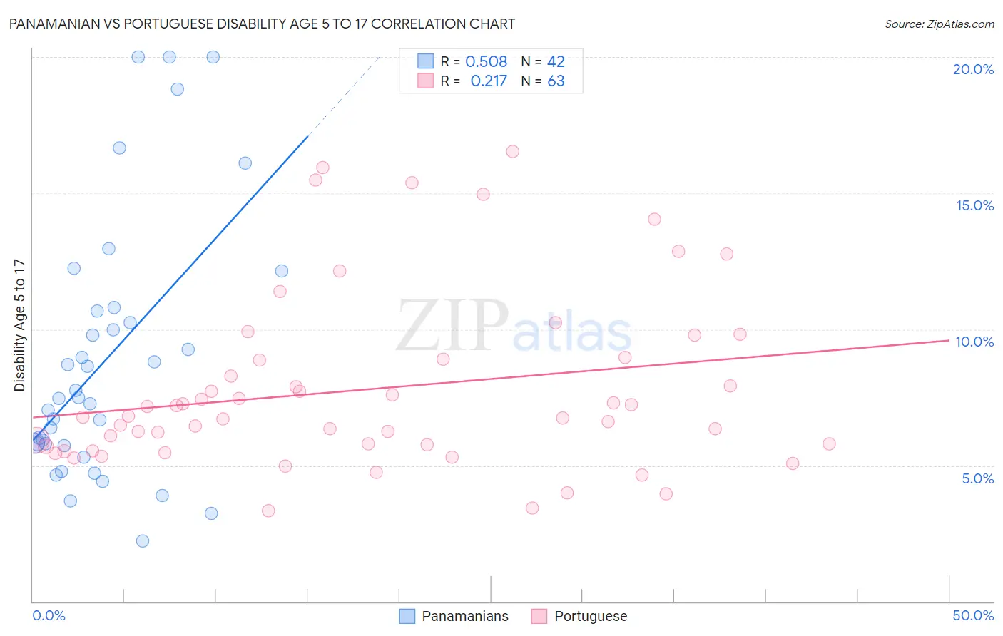 Panamanian vs Portuguese Disability Age 5 to 17