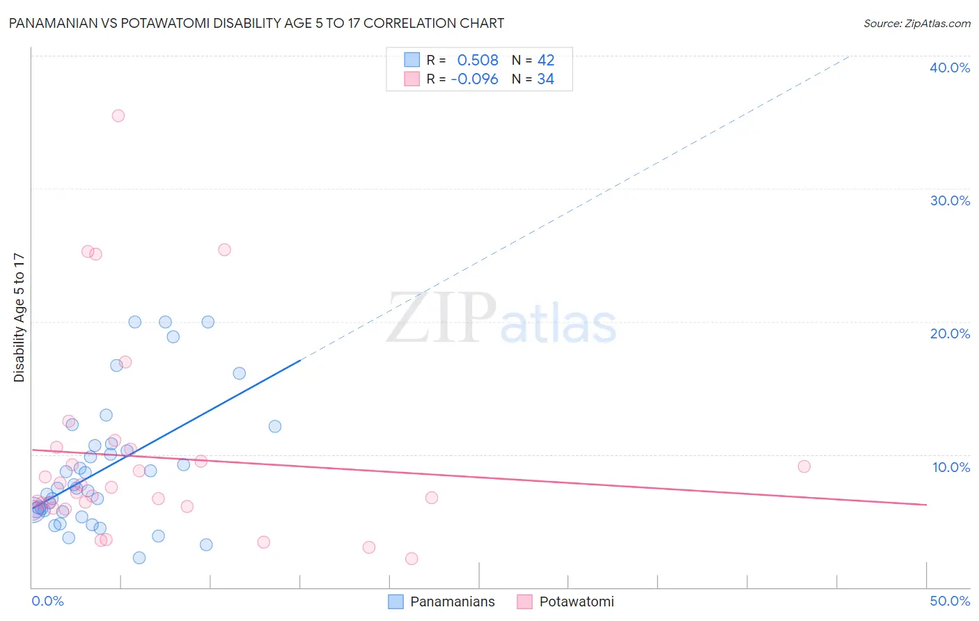 Panamanian vs Potawatomi Disability Age 5 to 17