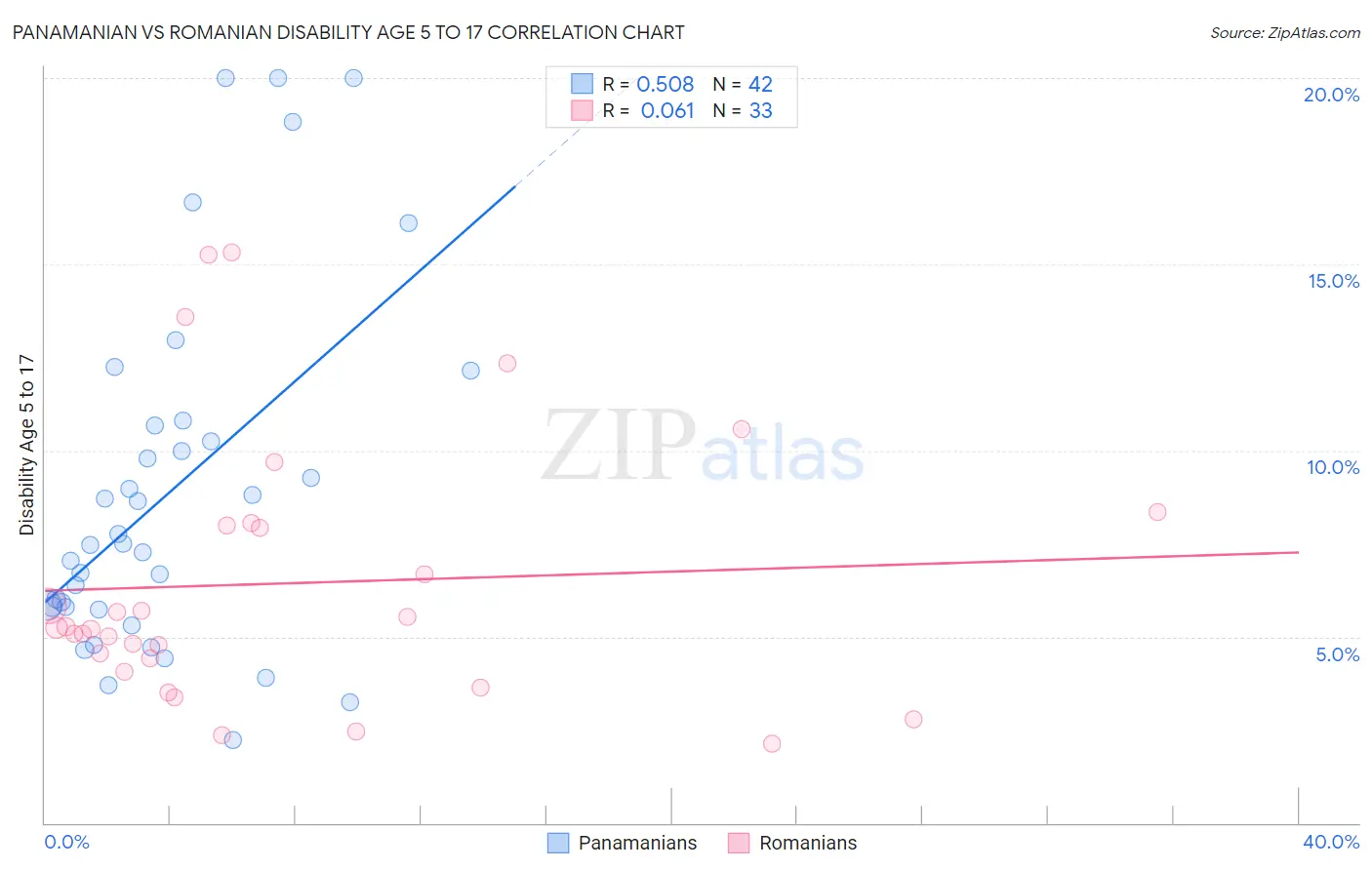Panamanian vs Romanian Disability Age 5 to 17