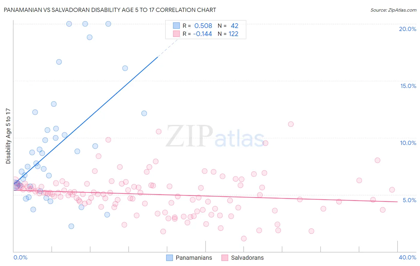Panamanian vs Salvadoran Disability Age 5 to 17