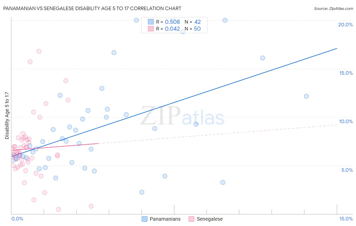 Panamanian vs Senegalese Disability Age 5 to 17