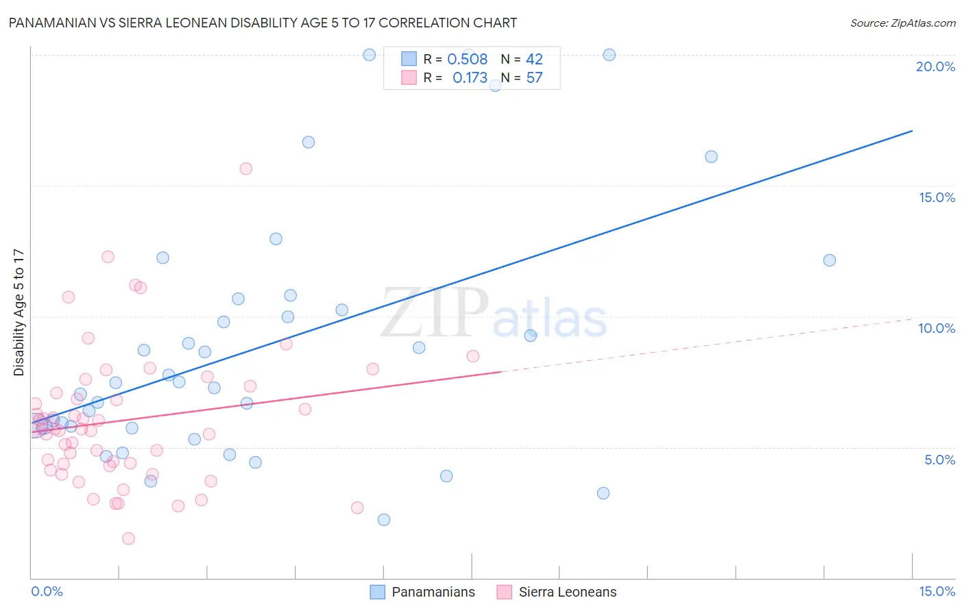 Panamanian vs Sierra Leonean Disability Age 5 to 17
