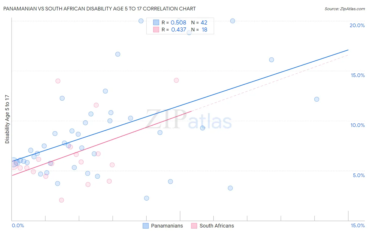Panamanian vs South African Disability Age 5 to 17