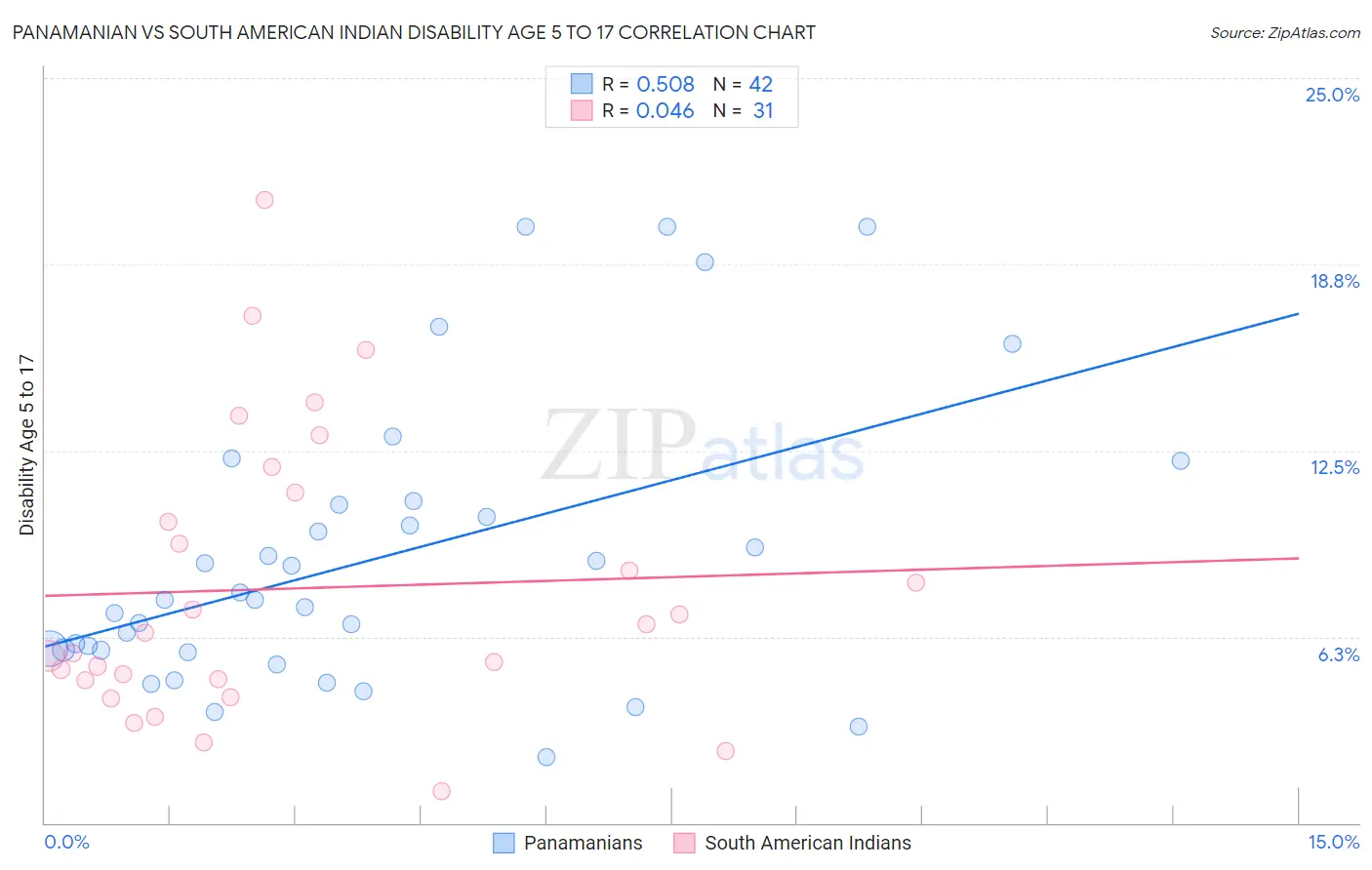 Panamanian vs South American Indian Disability Age 5 to 17