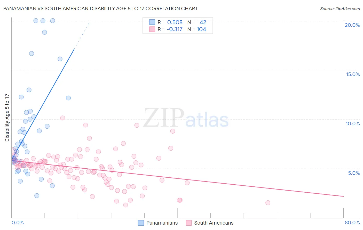 Panamanian vs South American Disability Age 5 to 17