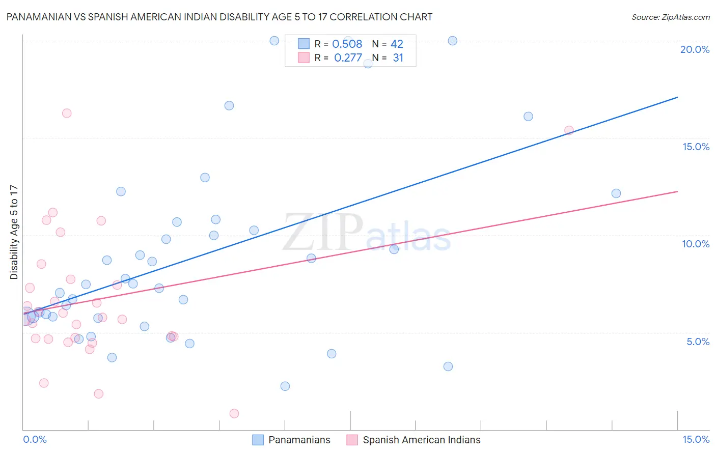 Panamanian vs Spanish American Indian Disability Age 5 to 17