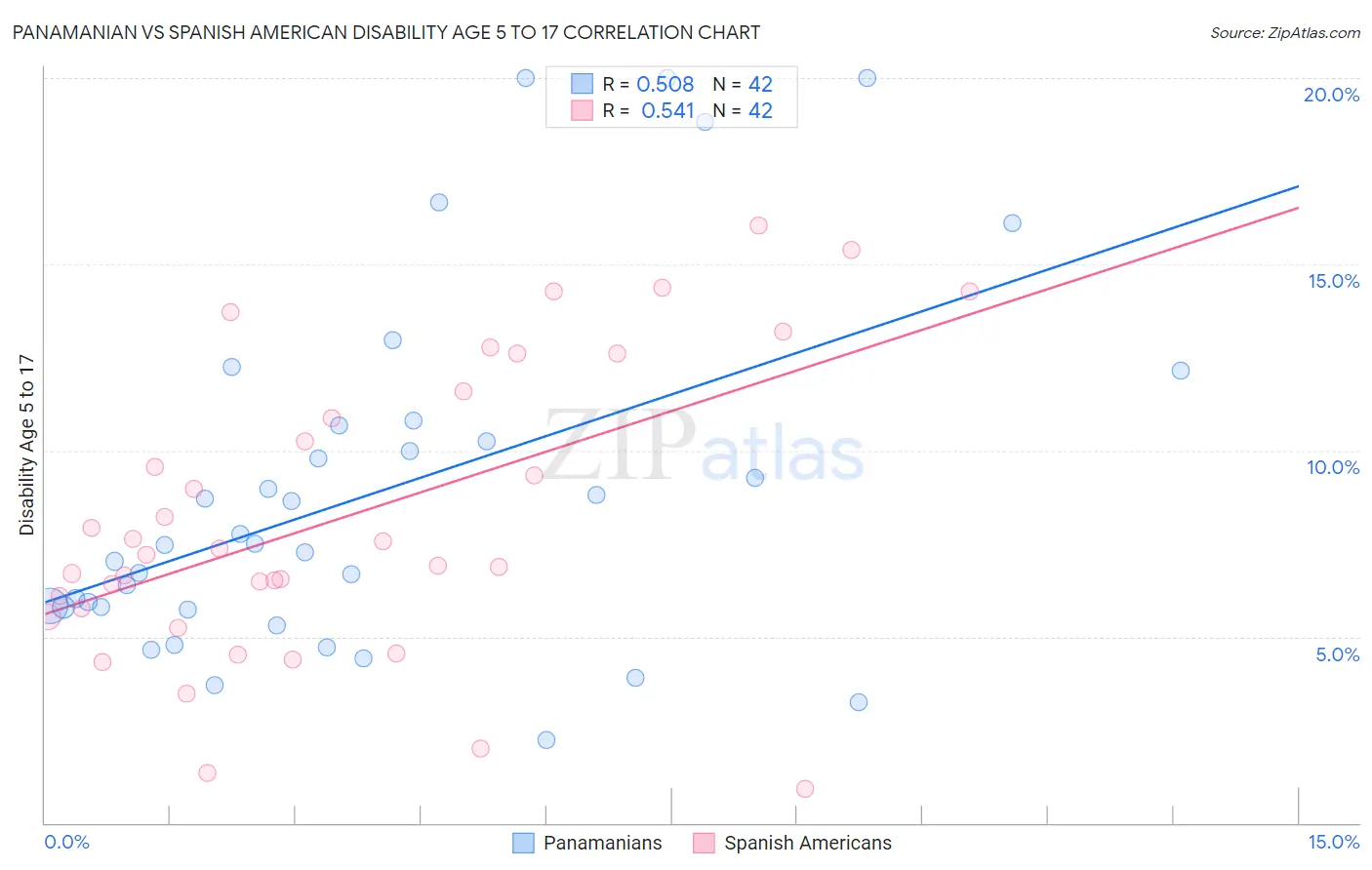 Panamanian vs Spanish American Disability Age 5 to 17
