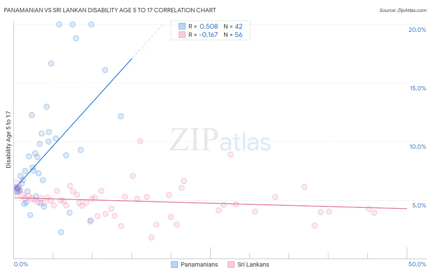 Panamanian vs Sri Lankan Disability Age 5 to 17