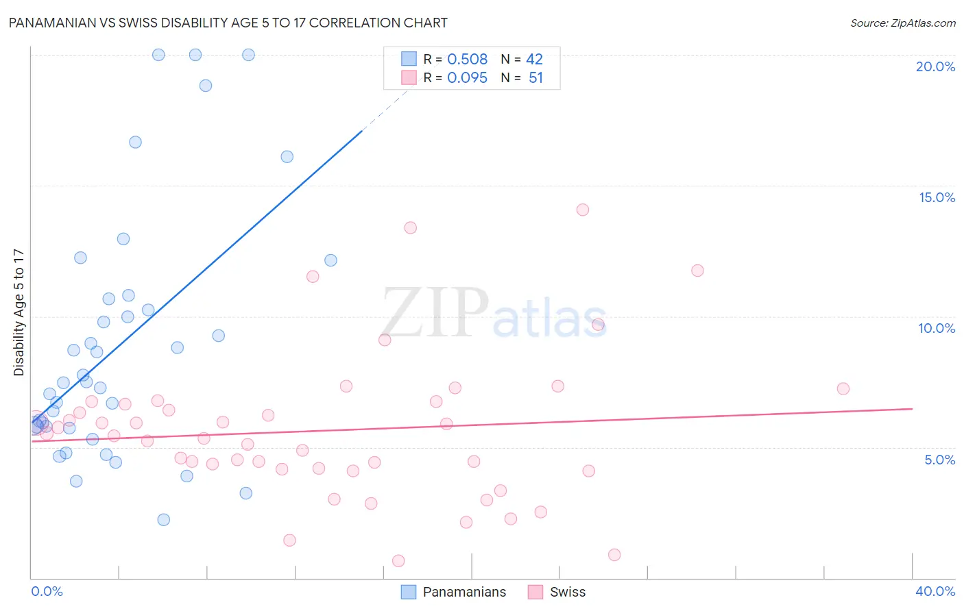 Panamanian vs Swiss Disability Age 5 to 17