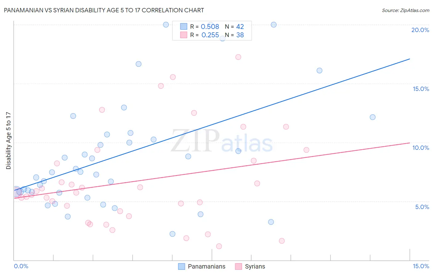 Panamanian vs Syrian Disability Age 5 to 17