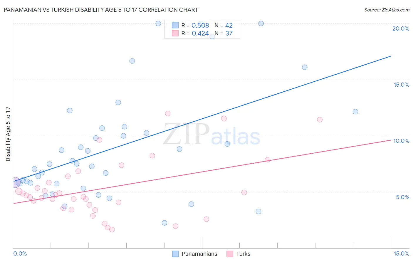 Panamanian vs Turkish Disability Age 5 to 17