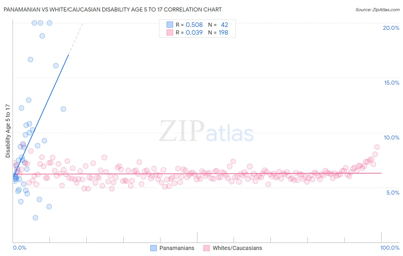 Panamanian vs White/Caucasian Disability Age 5 to 17