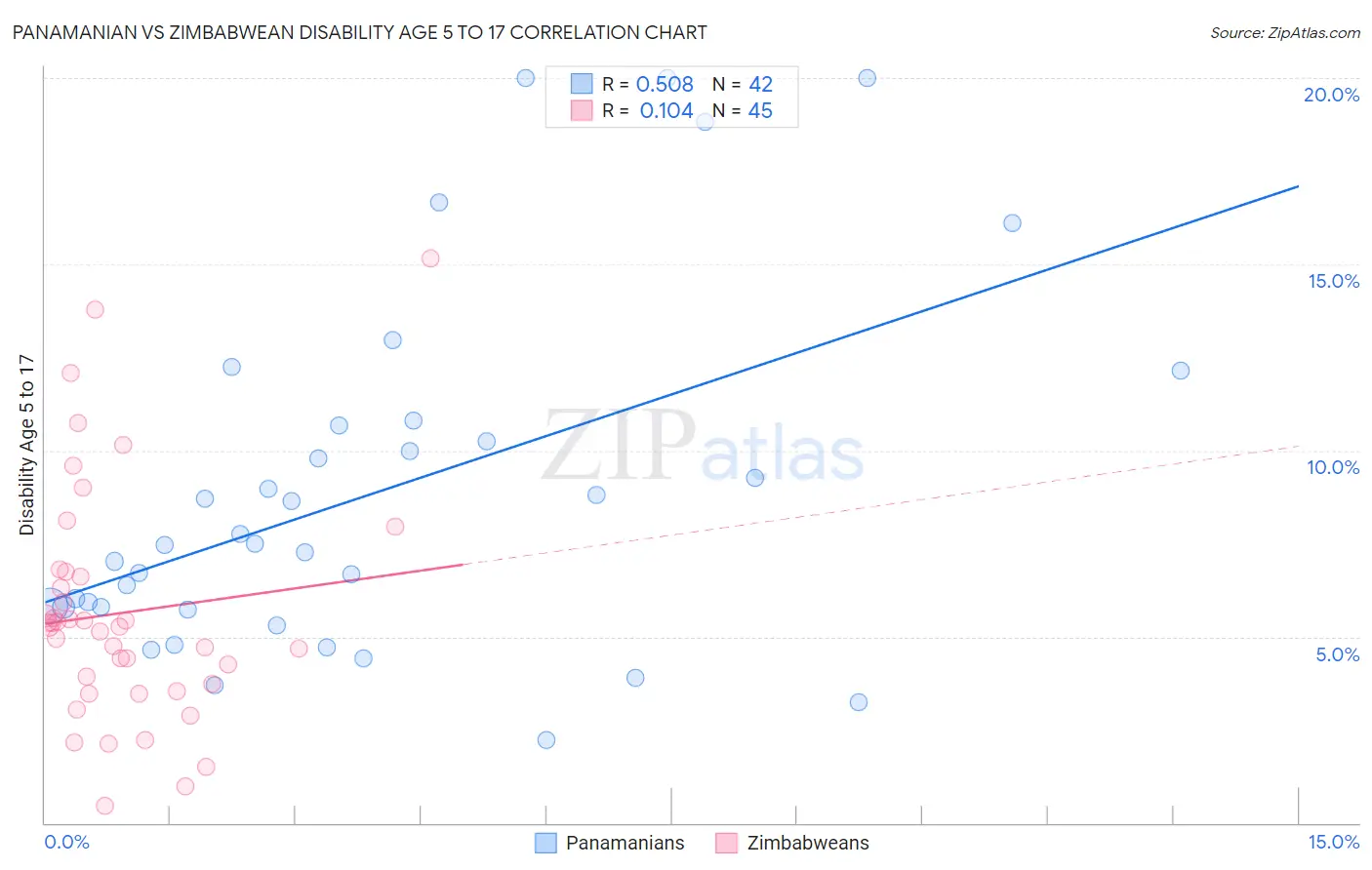 Panamanian vs Zimbabwean Disability Age 5 to 17