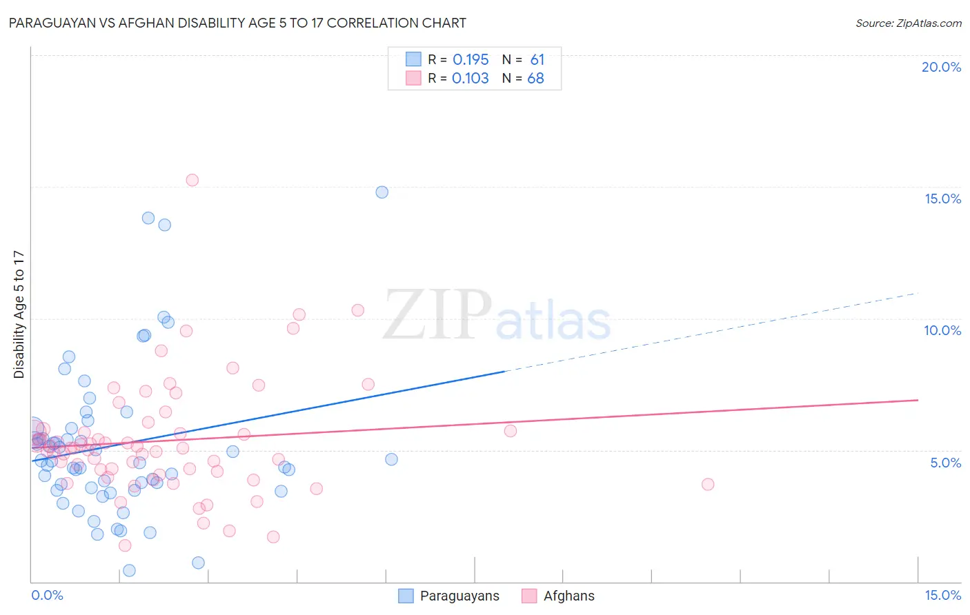 Paraguayan vs Afghan Disability Age 5 to 17