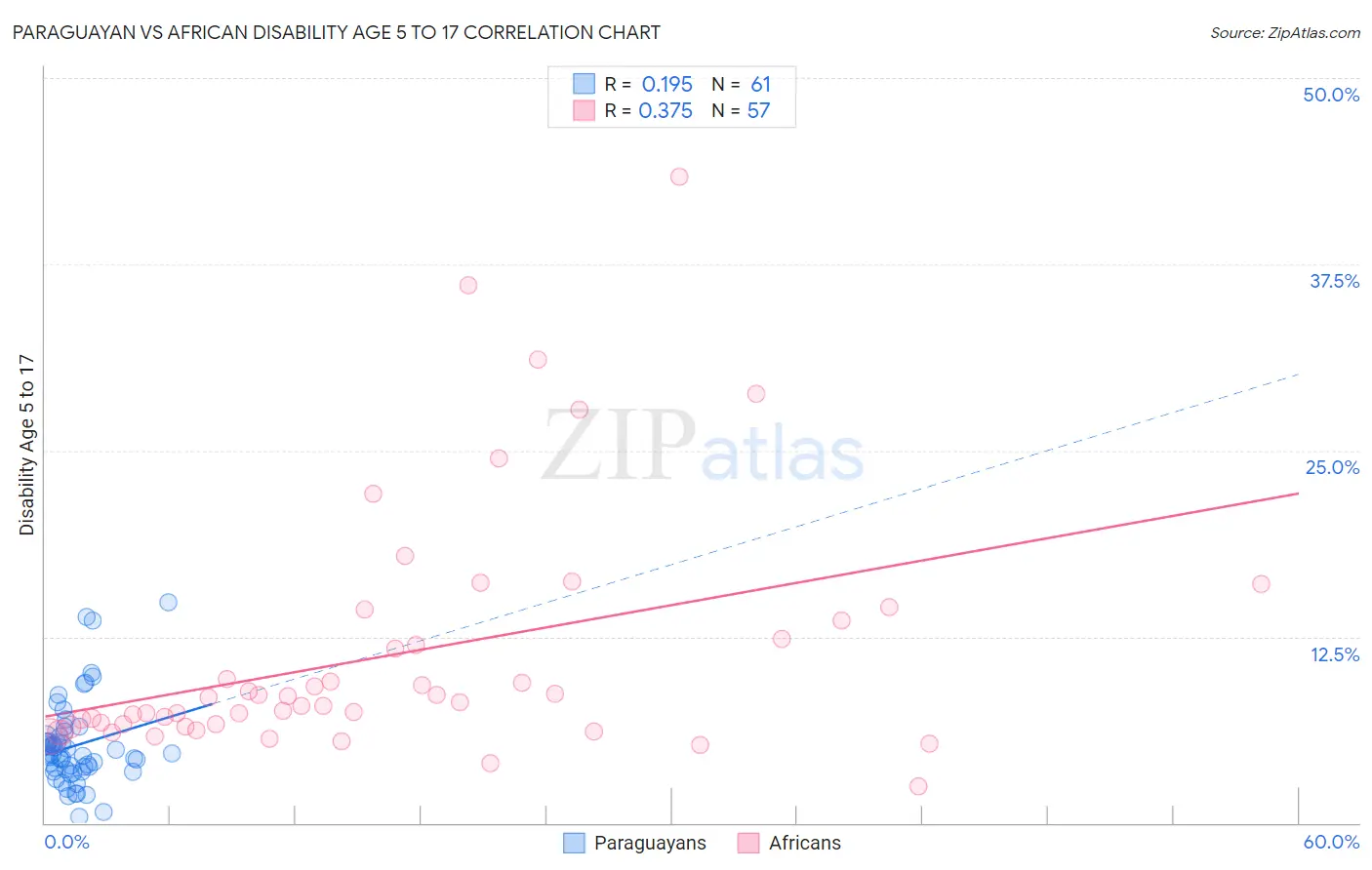 Paraguayan vs African Disability Age 5 to 17