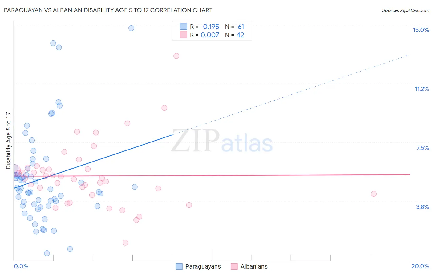Paraguayan vs Albanian Disability Age 5 to 17