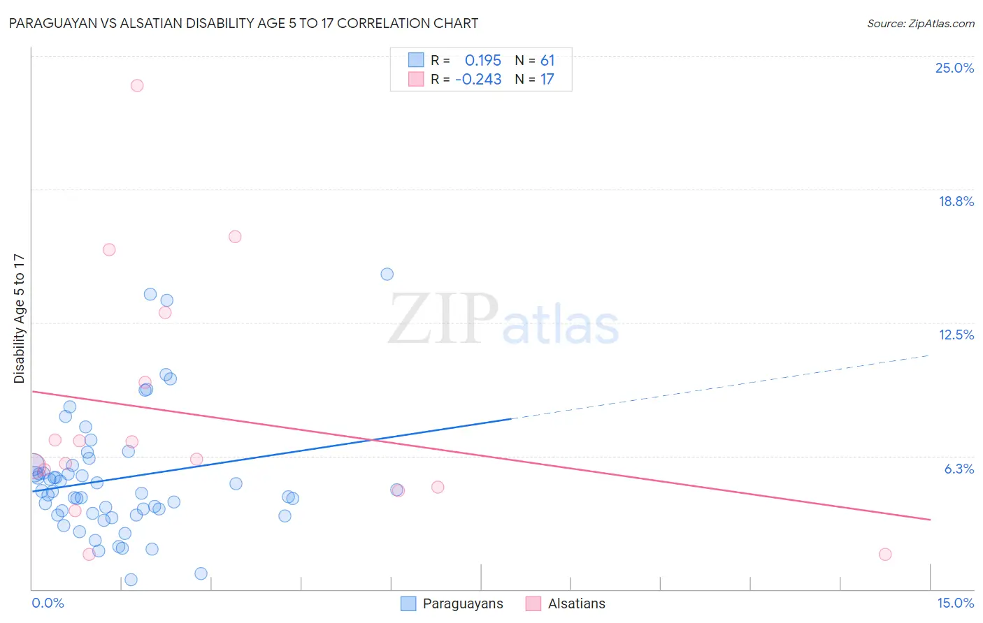 Paraguayan vs Alsatian Disability Age 5 to 17