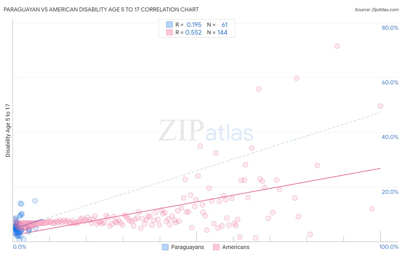 Paraguayan vs American Disability Age 5 to 17