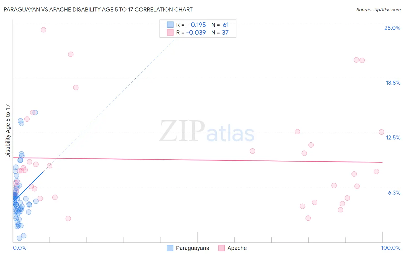 Paraguayan vs Apache Disability Age 5 to 17