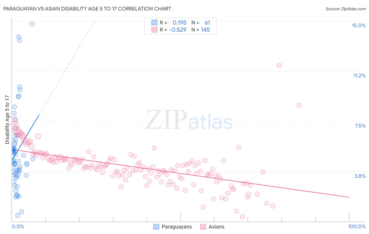 Paraguayan vs Asian Disability Age 5 to 17
