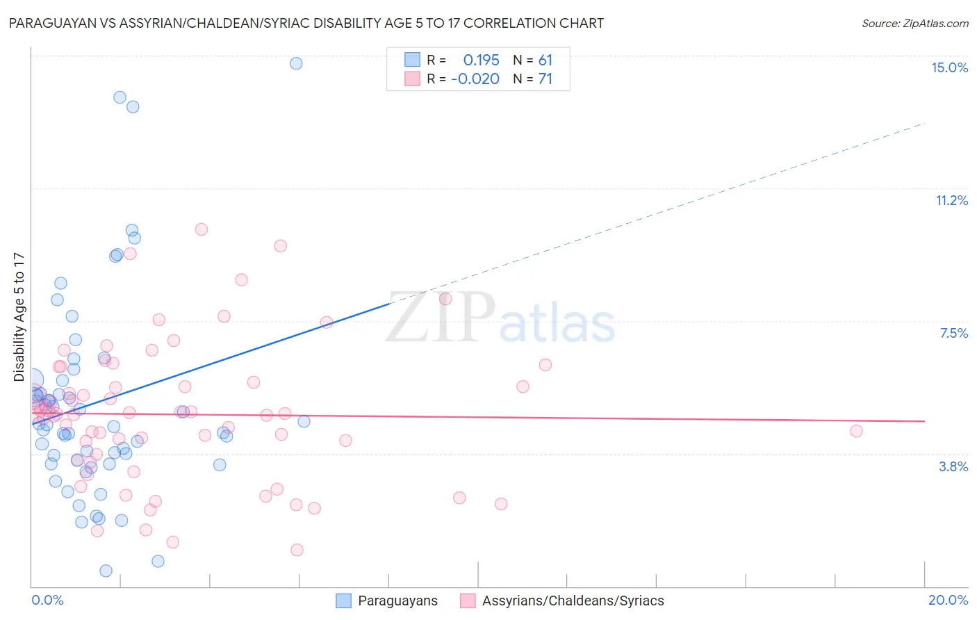 Paraguayan vs Assyrian/Chaldean/Syriac Disability Age 5 to 17