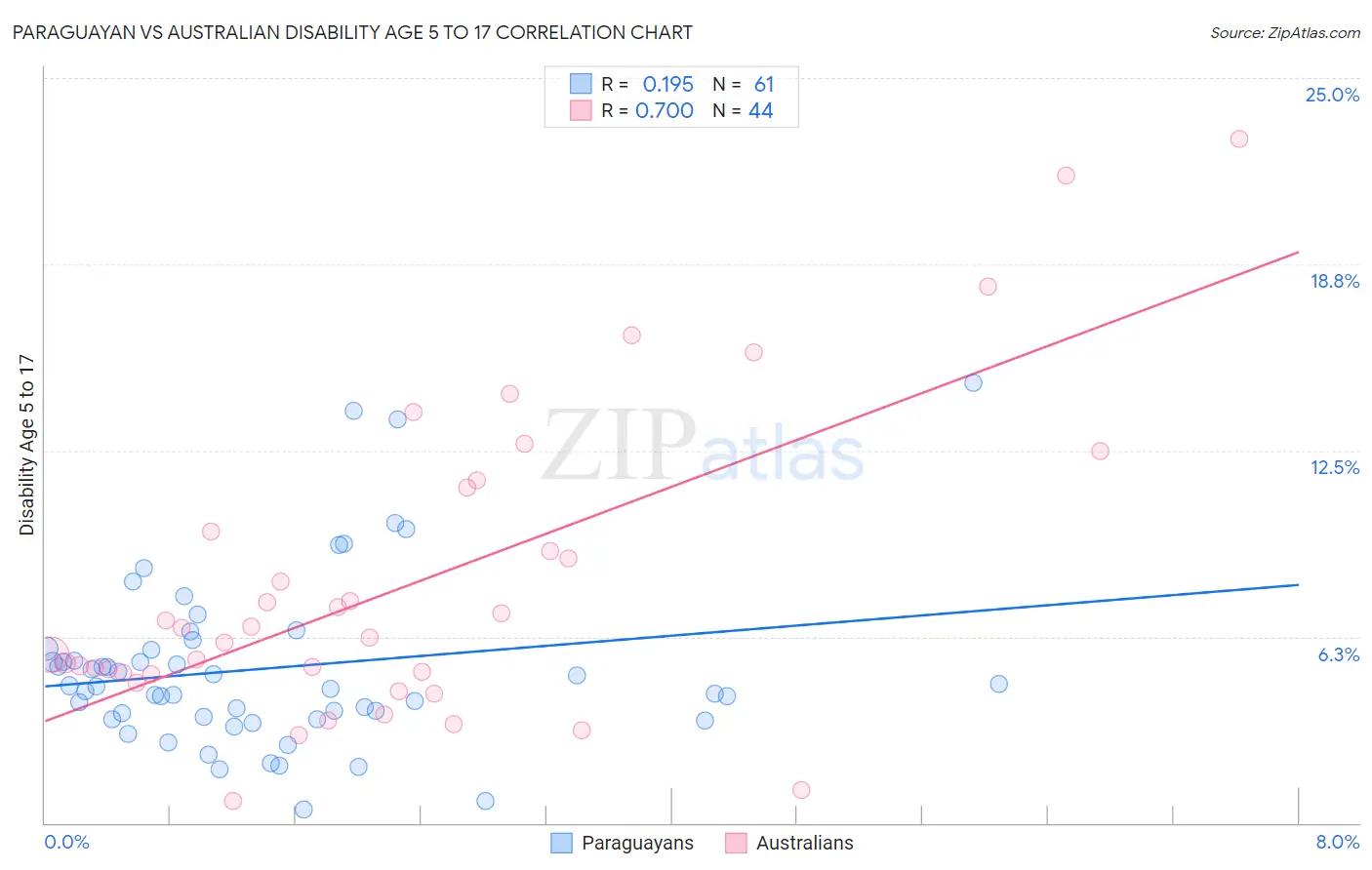 Paraguayan vs Australian Disability Age 5 to 17