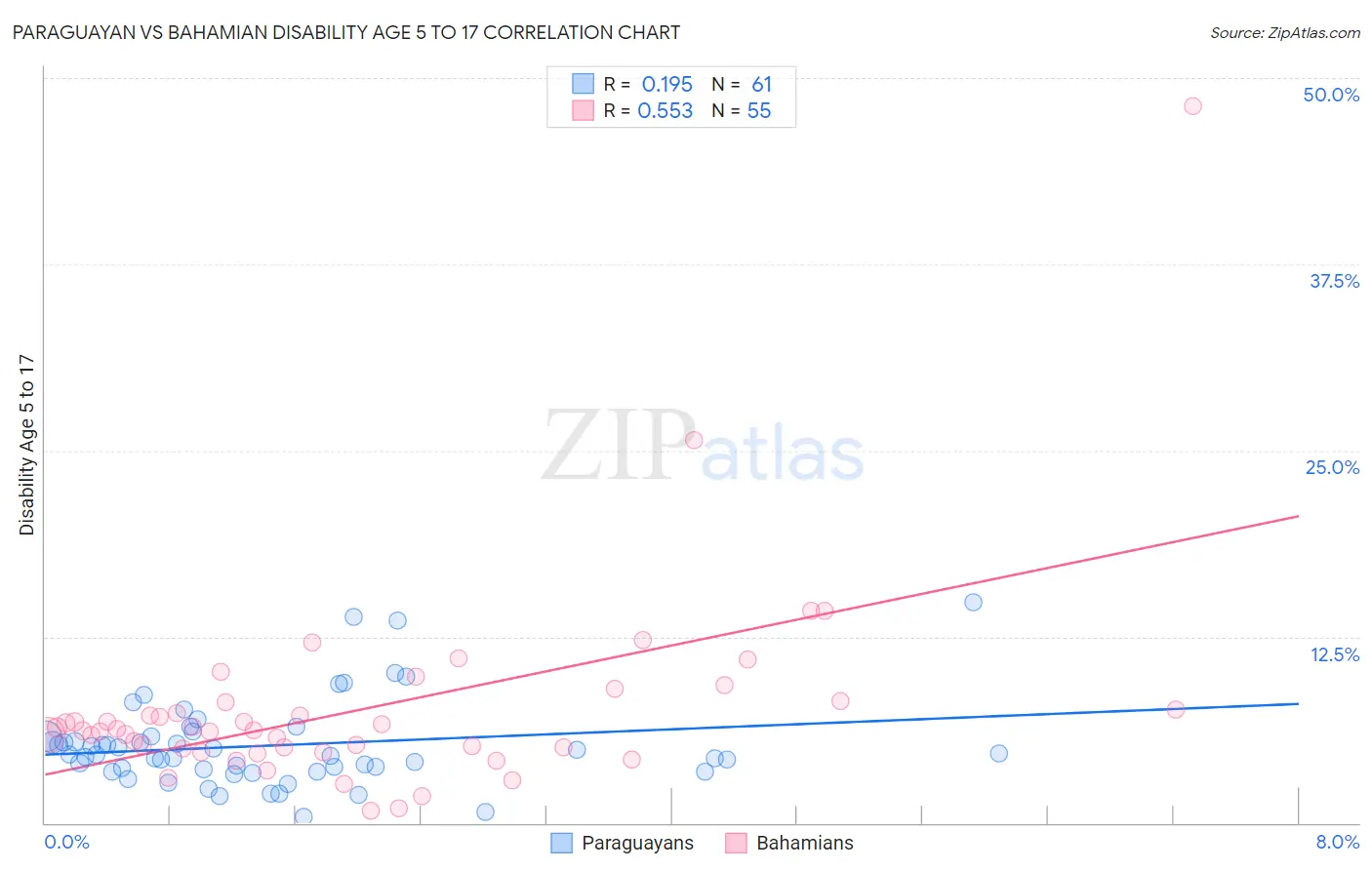 Paraguayan vs Bahamian Disability Age 5 to 17