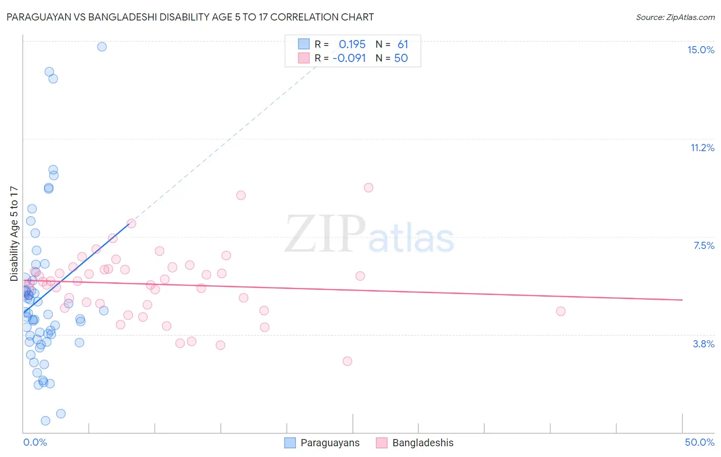 Paraguayan vs Bangladeshi Disability Age 5 to 17