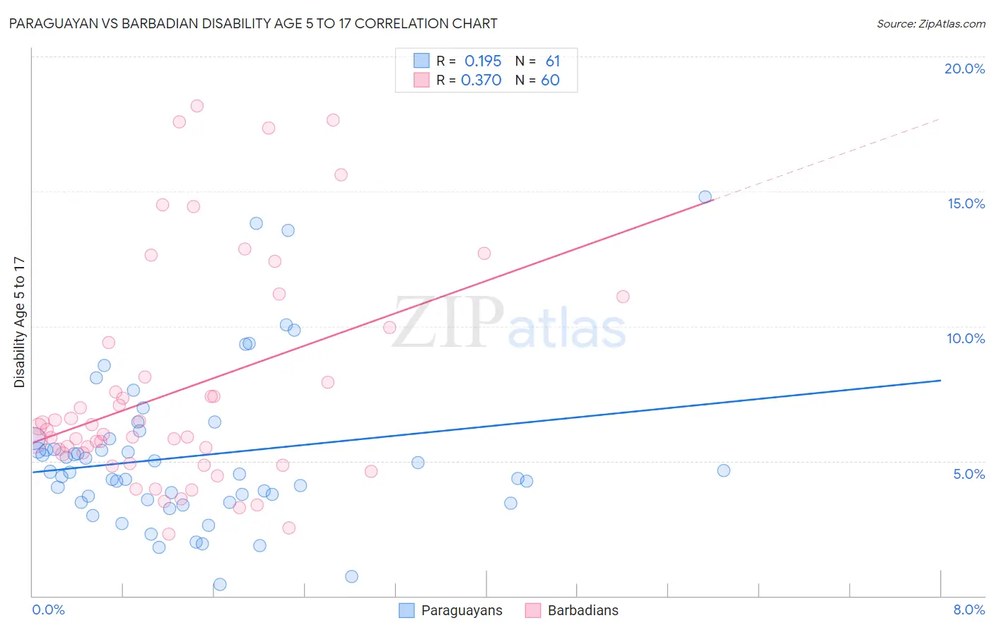 Paraguayan vs Barbadian Disability Age 5 to 17