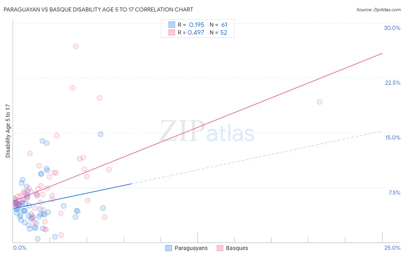 Paraguayan vs Basque Disability Age 5 to 17