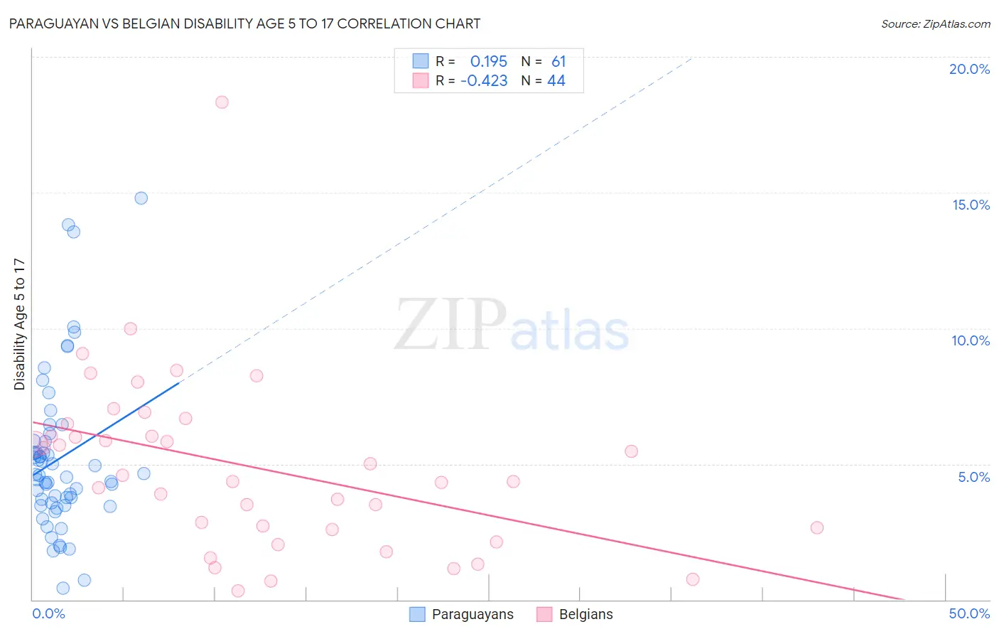 Paraguayan vs Belgian Disability Age 5 to 17