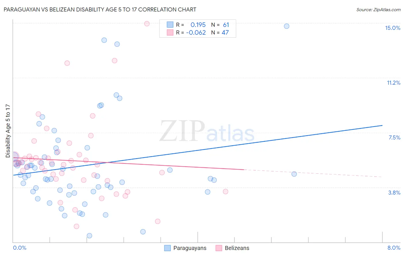 Paraguayan vs Belizean Disability Age 5 to 17