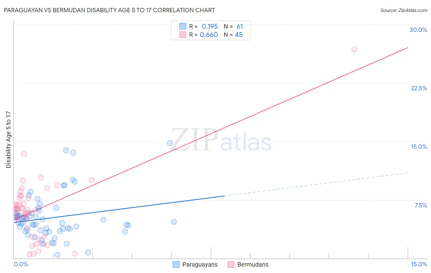Paraguayan vs Bermudan Disability Age 5 to 17