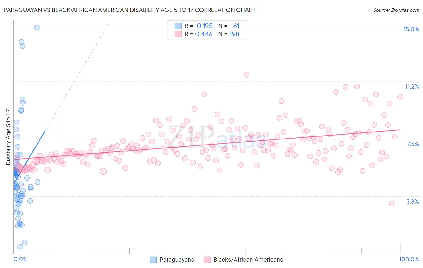 Paraguayan vs Black/African American Disability Age 5 to 17