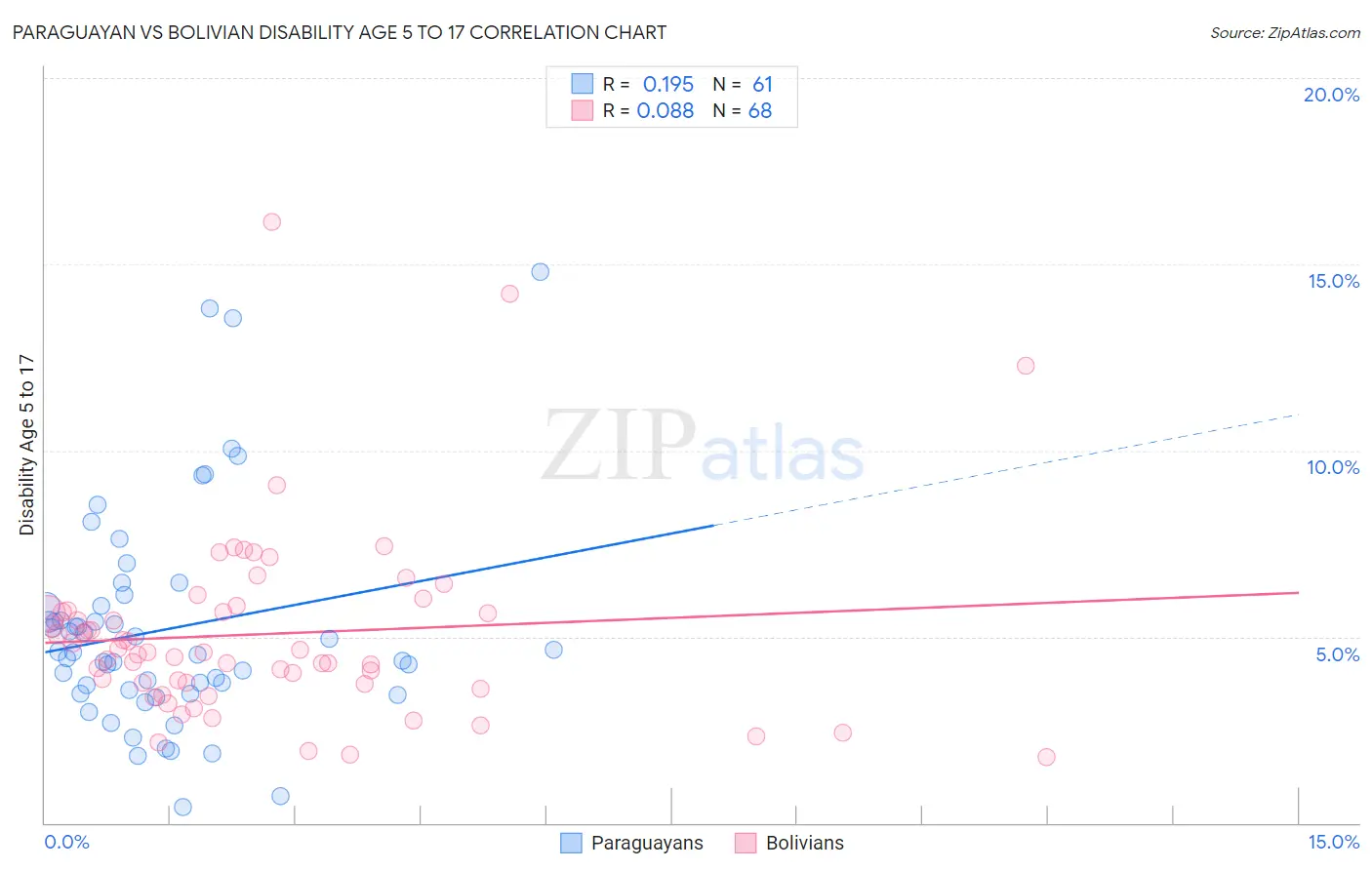 Paraguayan vs Bolivian Disability Age 5 to 17