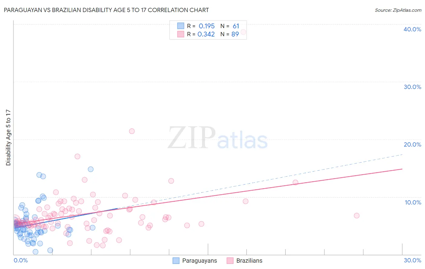 Paraguayan vs Brazilian Disability Age 5 to 17