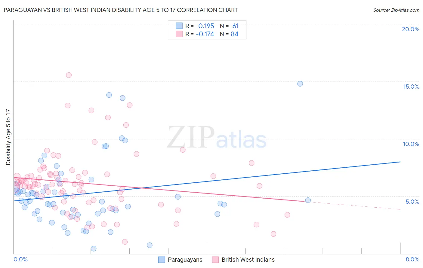 Paraguayan vs British West Indian Disability Age 5 to 17