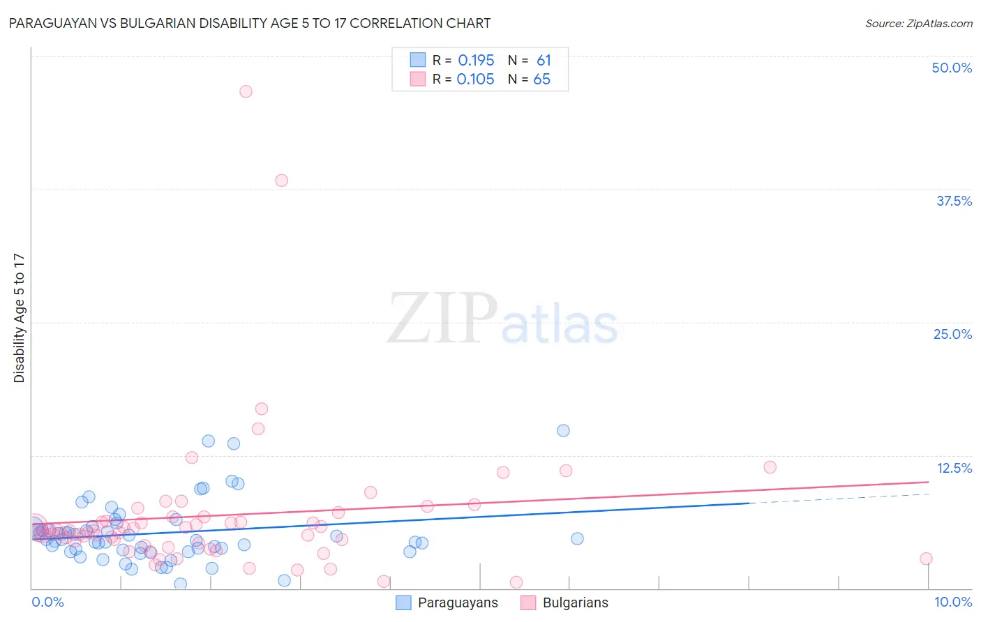 Paraguayan vs Bulgarian Disability Age 5 to 17
