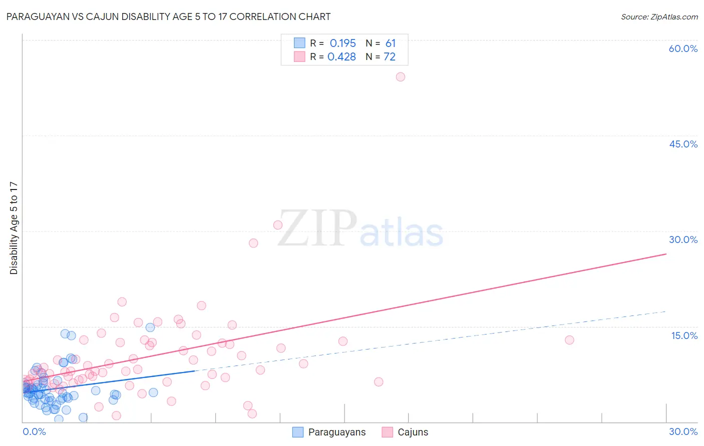 Paraguayan vs Cajun Disability Age 5 to 17