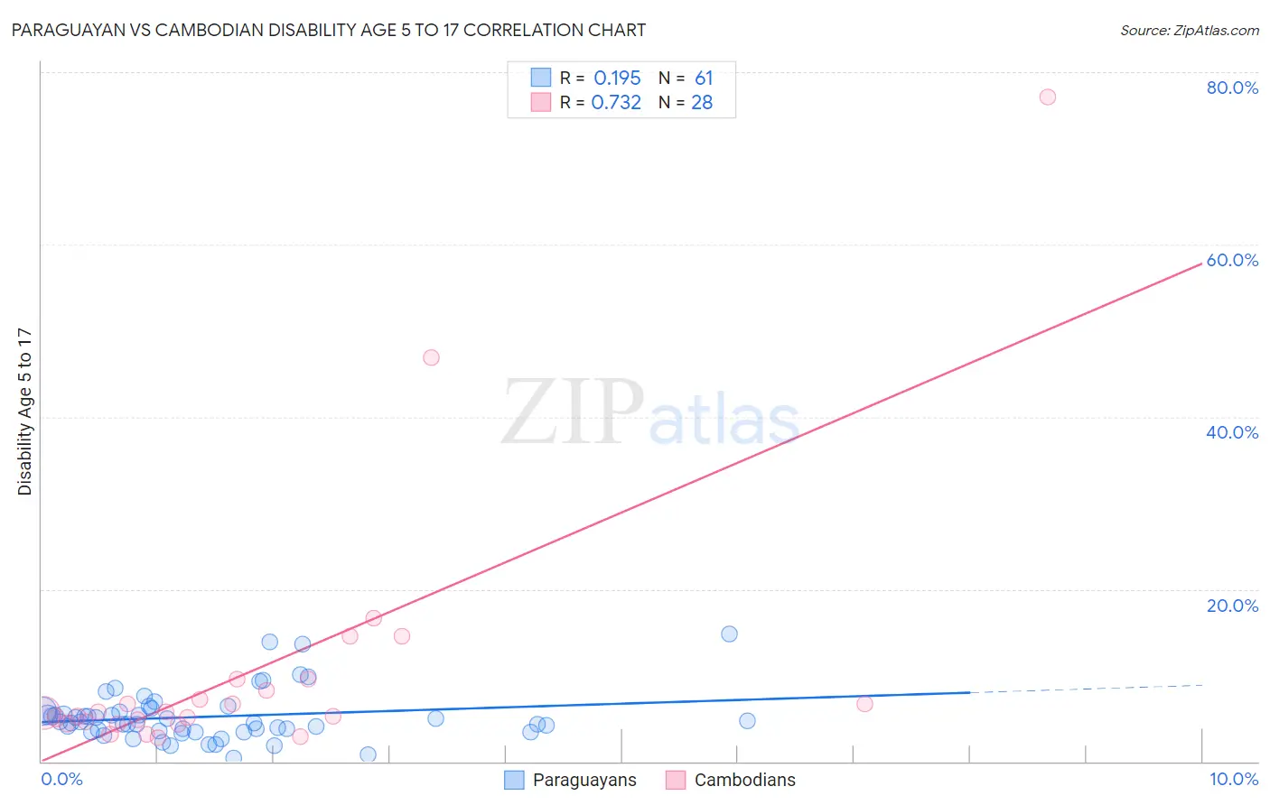 Paraguayan vs Cambodian Disability Age 5 to 17