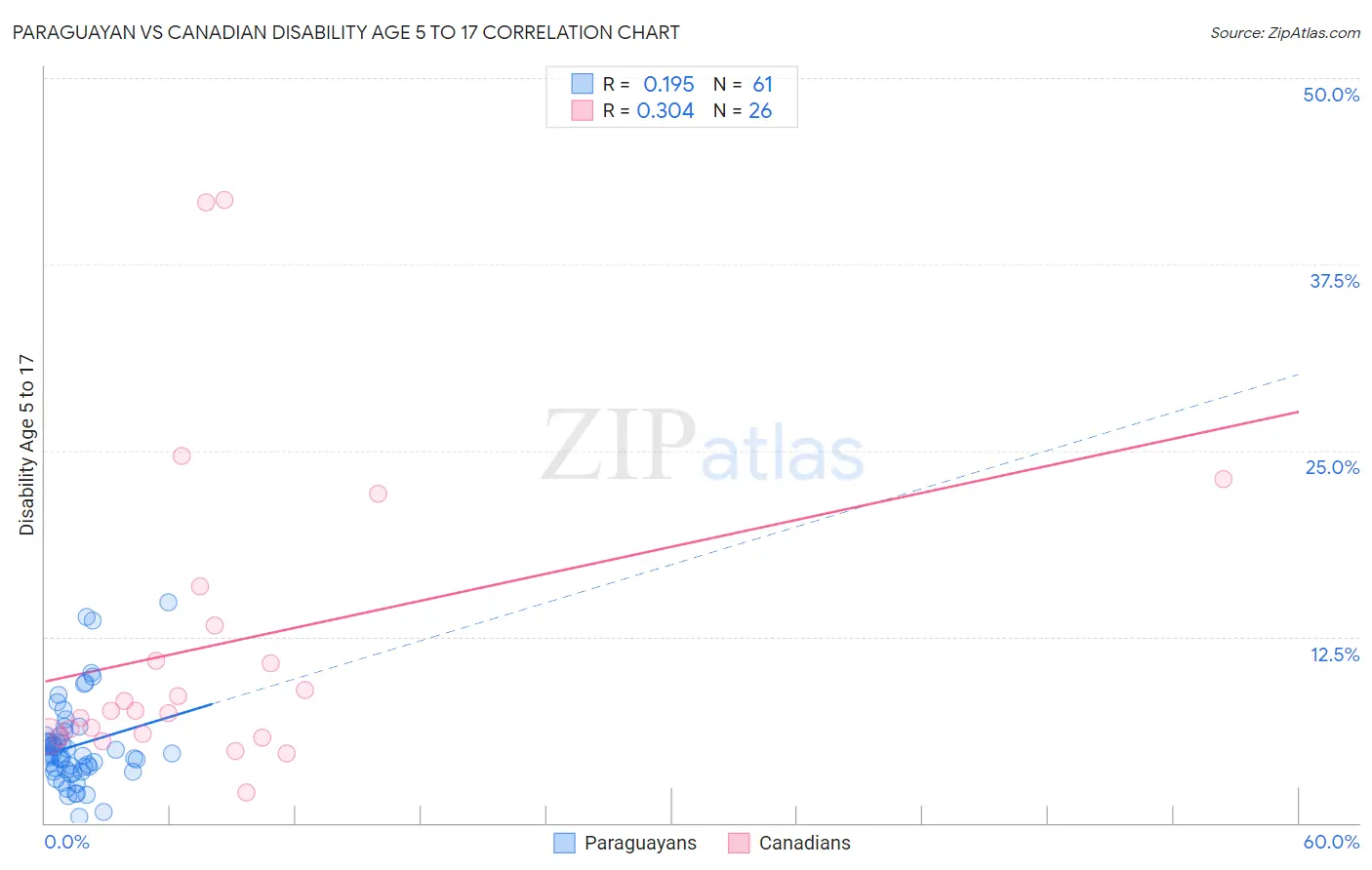 Paraguayan vs Canadian Disability Age 5 to 17